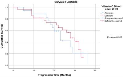Can plasma vitamin C predict survival in stage IV colorectal cancer patients? Results of a prospective cohort study
